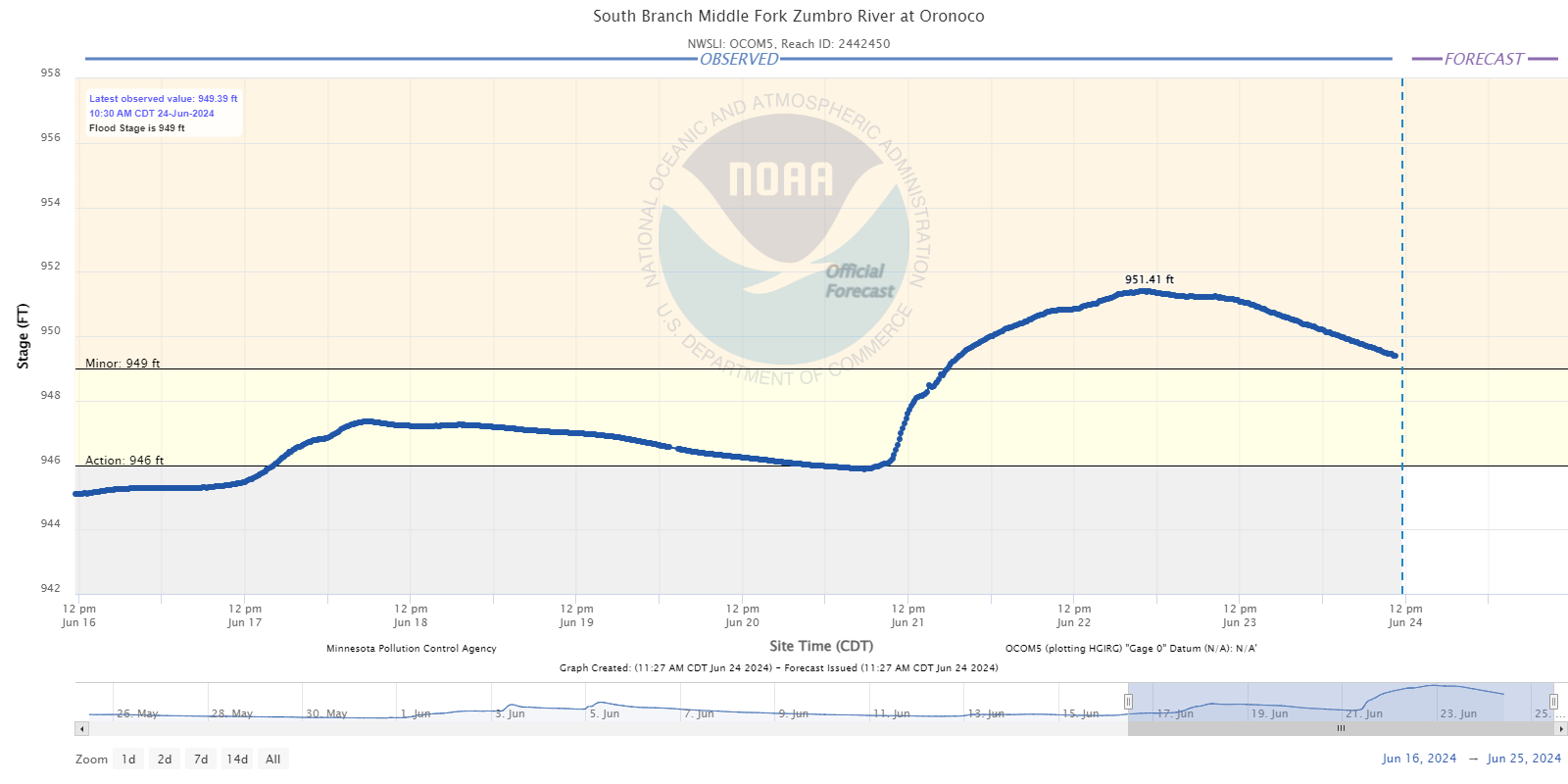 Hydrograph
